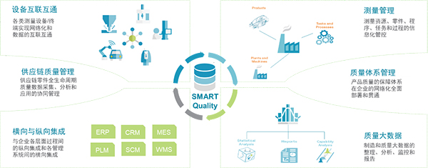 SMART Quality打破質控孤島，建立圍繞“質量”的全生命周期執行平臺